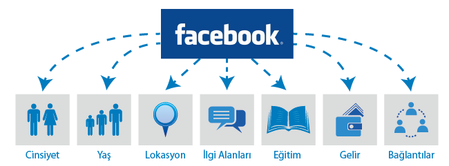 Facebook Reklamları